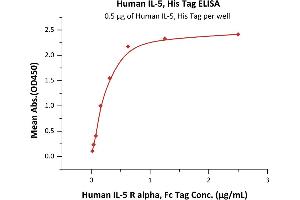 Immobilized Human IL-5, His Tag (ABIN6810036,ABIN6938893) at 5 μg/mL (100 μL/well) can bind Human IL-5 R alpha, Fc Tag (ABIN6923185,ABIN6938892) with a linear range of 0.