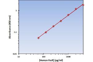 This is an example of what a typical standard curve will look like. (FasR ELISA Kit)