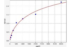 Typical standard curve (DAXX ELISA Kit)