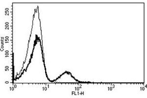 Flow Cytometry (FACS) image for anti-CD19 Molecule (CD19) antibody (FITC) (ABIN1105984) (CD19 Antikörper  (FITC))