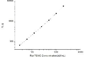 Typical standard curve (Transglutaminase 2 CLIA Kit)