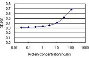 Sandwich ELISA detection sensitivity ranging from 10 ng/mL to 100 ng/mL. (TFPI (Human) Matched Antibody Pair)
