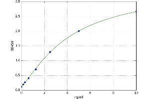 A typical standard curve (FABP6 ELISA Kit)