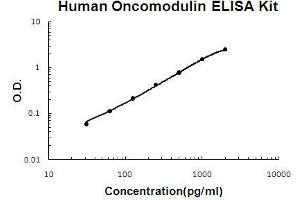 Human Oncomodulin PicoKine ELISA Kit standard curve
