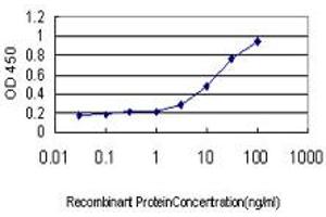 Detection limit for recombinant GST tagged STYK1 is approximately 0. (STYK1 Antikörper  (AA 50-159))