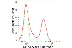 Flow cytometric analysis of SFPQ expression in HepG2 cells using SFPQ antibody (ABIN7800427), 1:2,000). (Rekombinanter SFPQ Antikörper)