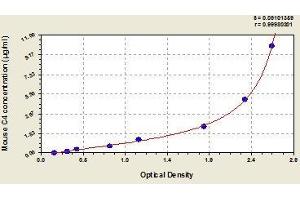 Typical standard curve (C4B ELISA Kit)