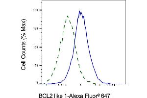 Validation of BCL2 like 1 knockdown using flow cytometry.