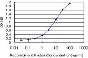 ELISA image for anti-Transcription Factor 19 (TCF19) (AA 17-102) antibody (ABIN563123)