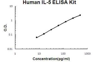 Human IL-5 Accusignal ELISA Kit Human IL-5 AccuSignal ELISA Kit standard curve. (IL-5 ELISA Kit)