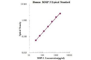 ELISA image for Matrix Metallopeptidase 3 (Stromelysin 1, Progelatinase) (MMP3) ELISA Kit (ABIN2681243)