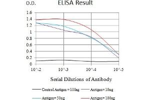 ELISA image for anti-Protein tyrosine Phosphatase, Receptor Type, J (PTPRJ) (AA 36-210) antibody (ABIN7193256)