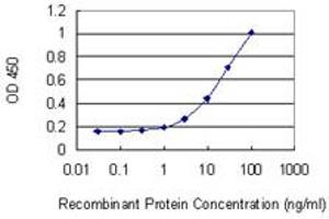 ELISA image for anti-Leucine Rich Repeat Neuronal 1 (LRRN1) (AA 1-716) antibody (ABIN1326915)