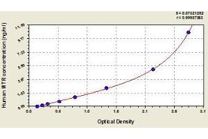 Typical standard curve (MTR ELISA Kit)