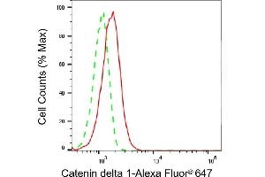 Flow cytometric analysis of Catenin delta 1 expression in H9c2 cells using Catenin delta 1 antibody (ABIN7797933), 1:2,000). (CTNND1 Antikörper)