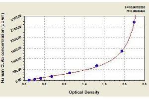 Typical standard curve (Anti-Oxidized Low Density Lipoprotein Antibody ELISA Kit)