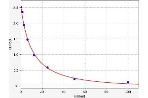 Typical standard curve (Luteinizing Hormone ELISA Kit)
