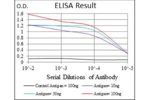 ELISA image for anti-Baculoviral IAP Repeat-Containing 5 (BIRC5) antibody (ABIN1845166) (Survivin Antikörper)