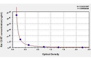 Typical standard curve (Corticosterone ELISA Kit)