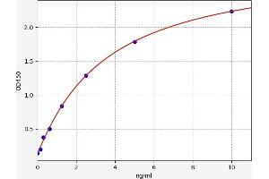 Typical standard curve (FRS3 ELISA Kit)