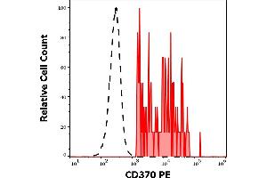 Flow Cytometry (FACS) image for anti-C-Type Lectin Domain Family 9, Member A (CLEC9A) antibody (PE) (ABIN7013960)
