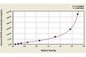 Typical standard curve (Apolipoprotein D ELISA Kit)