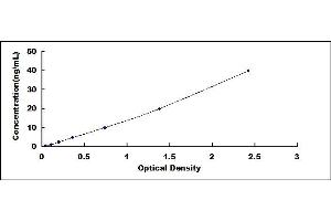 Typical standard curve (CHGB ELISA Kit)