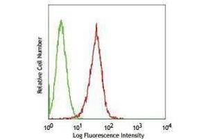 Flow Cytometry (FACS) image for anti-CD1b (CD1B) antibody (FITC) (ABIN2661564) (CD1b Antikörper  (FITC))