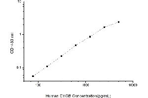 Typical standard curve (CYGB ELISA Kit)