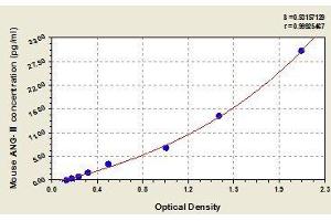 Typical standard curve (Angiotensin II ELISA Kit)