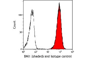 Flow Cytometry (FACS) image for anti-BMI1 Polycomb Ring Finger Oncogene (BMI1) (AA 250-300) antibody (ABIN7455106) (Rekombinanter BMI1 Antikörper  (AA 250-300))