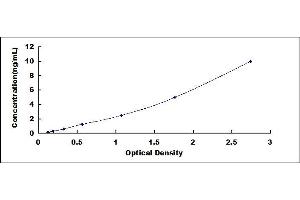 Typical standard curve (CYP1A1 ELISA Kit)