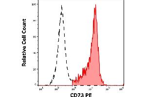 Separation of human CD73 positive B cells (red-filled) from CD73 negative CD19 negative lymphocytes (black-dashed) in flow cytometry analysis (surface staining) of human peripheral whole blood stained using anti-human CD73 (AD2) PE antibody (10 μL reagent / 100 μL of peripheral whole blood). (CD73 Antikörper  (PE))