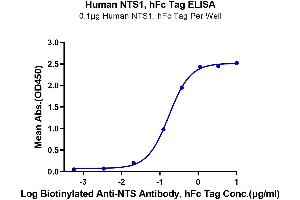 Immobilized Human NTS1, hFc Tag at 1 μg/mL (100 μL/well) on the plate. (Neurotensin Protein (NTS) (AA 24-163) (Fc Tag))