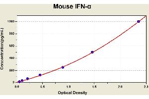 Diagramm of the ELISA kit to detect Mouse 1 FN-alphawith the optical density on the x-axis and the concentration on the y-axis. (IFNA1 ELISA Kit)