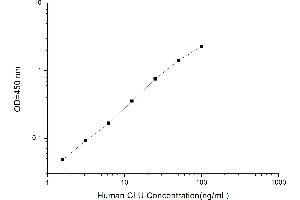 Typical standard curve (Clusterin ELISA Kit)
