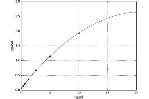 A typical standard curve (APEX1 ELISA Kit)