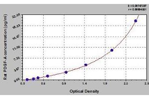 Typical standard curve (PDGFA ELISA Kit)