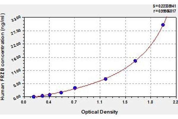 FRZB ELISA Kit