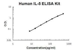 Human IL-5 PicoKine ELISA Kit standard curve