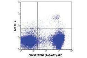 Flow Cytometry (FACS) image for anti-Bone Marrow Stromal Cell Antigen 2 (BST2) antibody (FITC) (ABIN2661666) (BST2 Antikörper  (FITC))