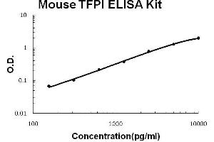 Mouse TFPI PicoKine ELISA Kit standard curve (TFPI ELISA Kit)