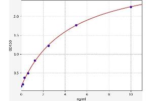 Typical standard curve (S100A9 ELISA Kit)