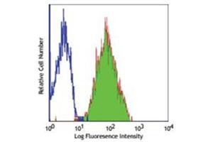 Flow Cytometry (FACS) image for anti-Basigin (Ok Blood Group) (BSG) antibody (FITC) (ABIN2144722) (CD147 Antikörper  (FITC))