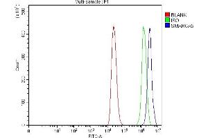 Flow Cytometry analysis of THP-1 cells using anti-SNF2H/SMARCA5 antibody (ABIN7602001).