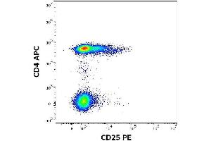 Expression profiling on peripheral blood subsets using Anti-human CD25 PE antibody (clone MEM-181). (CD25 Antikörper  (PE))