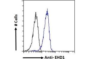 ABIN7013871 Flow cytometric analysis of paraformaldehyde fixed HeLa cells (blue line), permeabilized with 0. (EHD1 Antikörper  (N-Term))