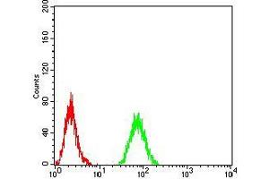 Flow Cytometry (FACS) image for anti-Rab11 Family-Interacting Protein 1 (RAB11FIP1) (AA 130-271) antibody (ABIN5542531)