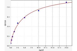 Typical standard curve (ERK1 ELISA Kit)