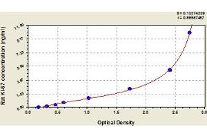 Typical Standard Curve (Ki-67 ELISA Kit)